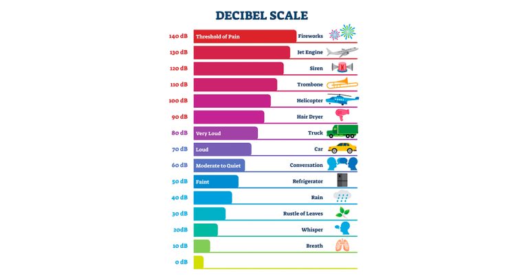 Workplace Noise and Decibel Chart: OSHA Safety Limits