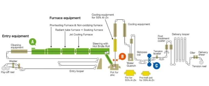 hot dip galvanizing line